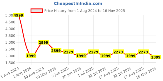 myntra.com LOUIS STITCH Vertical Striped Spread Collar Cotton Formal Shirt louis stitch Price History Graph from 1 Aug 2024 to 16 Nov 2025