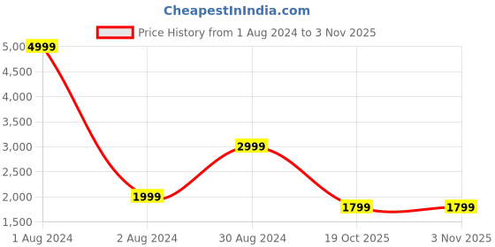 myntra.com LOUIS STITCH Windowpane Checked Comfort Pure Cotton Formal Shirt louis stitch Price History Graph from 1 Aug 2024 to 3 Nov 2025