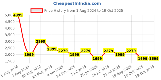 myntra.com LOUIS STITCH Windowpane Checked Cotton Formal Shirt louis stitch Price History Graph from 1 Aug 2024 to 19 Oct 2025