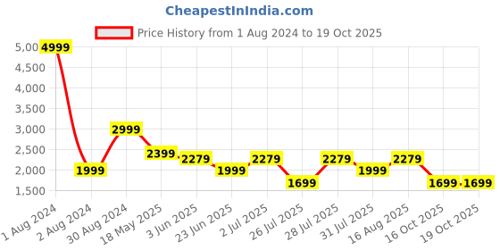myntra.com LOUIS STITCH Windowpane Checked Opaque Cotton Formal Shirt louis stitch Price History Graph from 1 Aug 2024 to 18 Oct 2025