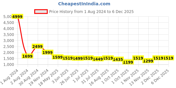 myntra.com LOUIS STITCH Windowpane Checks Comfort Regular Fit Cotton Formal Shirt louis stitch Price History Graph from 1 Aug 2024 to 5 Dec 2025