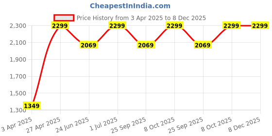 myntra.com LOUIS STITCH Women Beaded Strap Lightweight Flats louis stitch Price History Graph from 3 Apr 2025 to 8 Dec 2025