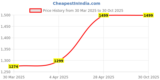 myntra.com LOUIS STITCH Women Black Snap Button Closure Clutch Purse louis stitch Price History Graph from 30 Mar 2025 to 30 Oct 2025