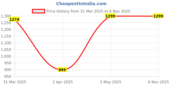 myntra.com LOUIS STITCH Women Black Zipper Closure Clutch Hand Purse louis stitch Price History Graph from 31 Mar 2025 to 2 Nov 2025