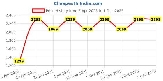 myntra.com LOUIS STITCH Women Casual Open Toe Flats louis stitch Price History Graph from 3 Apr 2025 to 1 Dec 2025