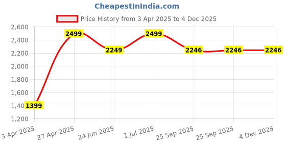 myntra.com LOUIS STITCH Women Casual Open Toe Flats louis stitch Price History Graph from 3 Apr 2025 to 4 Dec 2025