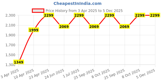 myntra.com LOUIS STITCH Women Casual Open Toe Flats louis stitch Price History Graph from 3 Apr 2025 to 5 Dec 2025