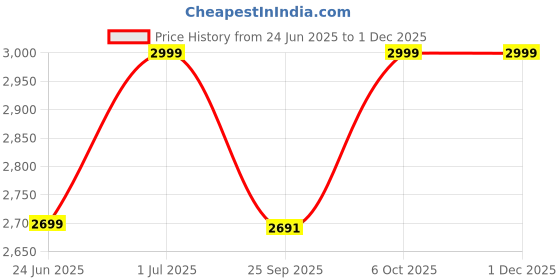 myntra.com LOUIS STITCH Women Embellished Open Toe Flats louis stitch Price History Graph from 24 Jun 2025 to 1 Dec 2025