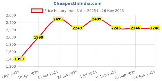 myntra.com LOUIS STITCH Women Embellished Slip-On Open Toe Flats louis stitch Price History Graph from 3 Apr 2025 to 26 Nov 2025
