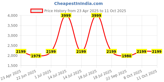 myntra.com LOUIS STITCH Women Open Toe Ankle Loop Wedge Heels Sandals louis stitch Price History Graph from 23 Apr 2025 to 10 Oct 2025