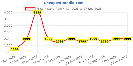 myntra.com LOUIS STITCH Women Open Toe Block Heel Mules louis stitch Price History Graph from 4 Apr 2025 to 27 Nov 2025