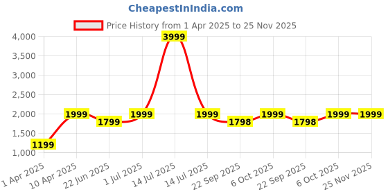 myntra.com LOUIS STITCH Women Open Toe Block Heel Mules louis stitch Price History Graph from 1 Apr 2025 to 25 Nov 2025