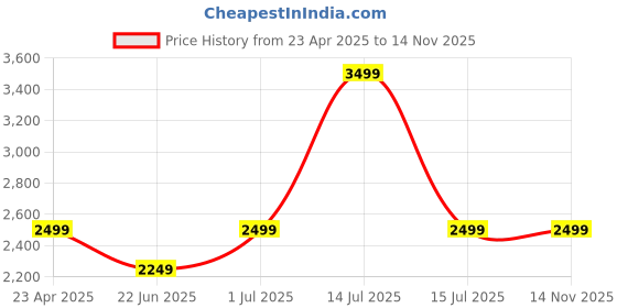 myntra.com LOUIS STITCH Women Open Toe Block Heels louis stitch Price History Graph from 23 Apr 2025 to 13 Nov 2025
