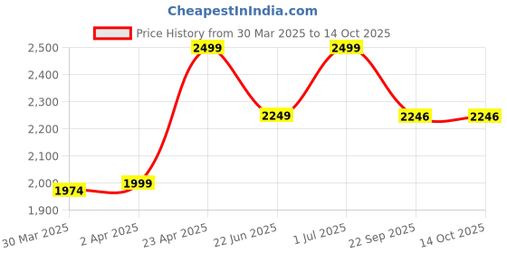 myntra.com LOUIS STITCH Women Open Toe Block Lightweight Heels louis stitch Price History Graph from 30 Mar 2025 to 13 Oct 2025