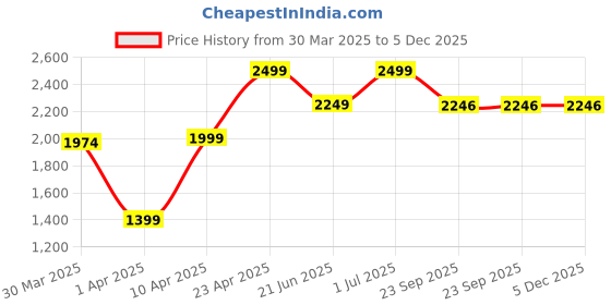 myntra.com LOUIS STITCH Women Open Toe Cross Strap Lightweight Flats louis stitch Price History Graph from 30 Mar 2025 to 5 Dec 2025