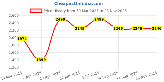 myntra.com LOUIS STITCH Women Open Toe Double Straps Lightweight Block Heel Sandals louis stitch Price History Graph from 30 Mar 2025 to 27 Nov 2025