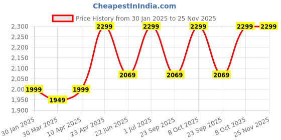 myntra.com LOUIS STITCH Women Open Toe Flats louis stitch Price History Graph from 30 Jan 2025 to 24 Nov 2025
