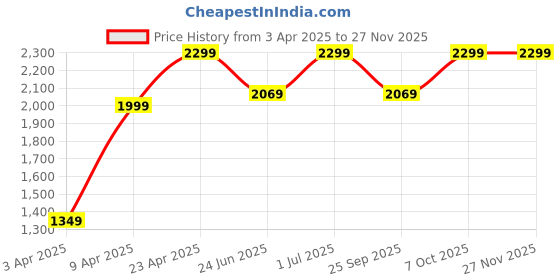 myntra.com LOUIS STITCH Women Open Toe Flats louis stitch Price History Graph from 3 Apr 2025 to 25 Nov 2025