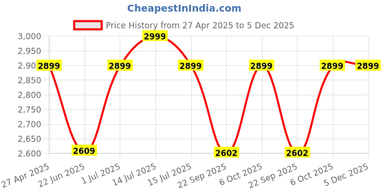 myntra.com LOUIS STITCH Women Open Toe Heels louis stitch Price History Graph from 27 Apr 2025 to 5 Dec 2025