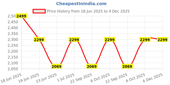 myntra.com LOUIS STITCH Women Open Toe Lightweight Mules Heels louis stitch Price History Graph from 18 Jun 2025 to 4 Dec 2025