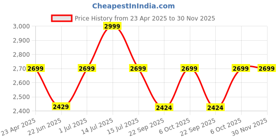 myntra.com LOUIS STITCH Women Platform Heels louis stitch Price History Graph from 23 Apr 2025 to 30 Nov 2025
