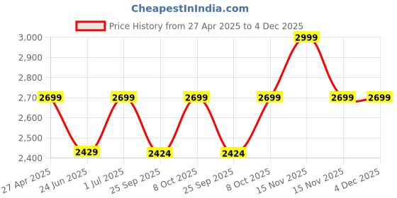 myntra.com LOUIS STITCH Women Shiny Strap Lightweight Open Toe Flats louis stitch Price History Graph from 27 Apr 2025 to 4 Dec 2025