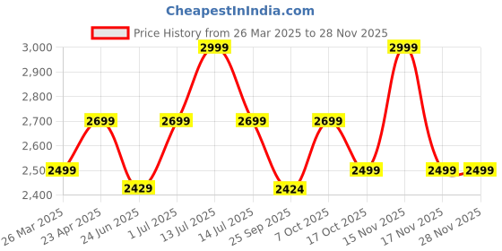 myntra.com LOUIS STITCH Women Slip-On T-Strap Lightweight Platform Heel Sandals louis stitch Price History Graph from 26 Mar 2025 to 27 Nov 2025