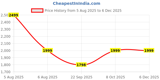 myntra.com LOUIS STITCH Women Textured Denim Block Sandals louis stitch Price History Graph from 5 Aug 2025 to 5 Dec 2025