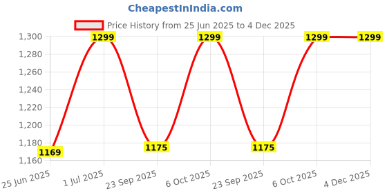 myntra.com LOUIS STITCH Women Textured Open Toe Flats louis stitch Price History Graph from 25 Jun 2025 to 4 Dec 2025