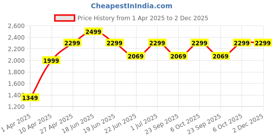 myntra.com LOUIS STITCH Women Weaved Lightweight T-Strap Block Heel Heels louis stitch Price History Graph from 1 Apr 2025 to 1 Dec 2025