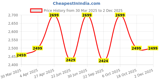 myntra.com LOUIS STITCH Women's Peach Pink Open Toe Bow Strap Lightweight Sandals louis stitch Price History Graph from 30 Mar 2025 to 30 Nov 2025