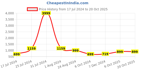 myntra.com LOUIS STITCH Woven Designed Italian Silk Necktie Accessory Gift Set louis stitch Price History Graph from 17 Jul 2024 to 20 Oct 2025