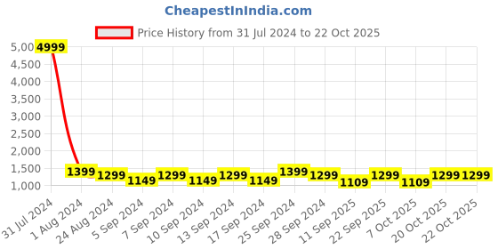 myntra.com LOUIS STITCH Woven Designed Italian Silk Necktie Accessory Gift Set louis stitch Price History Graph from 31 Jul 2024 to 21 Oct 2025