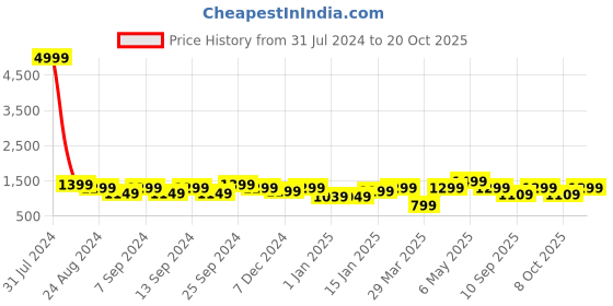 myntra.com LOUIS STITCH Woven Designed Silk Accessory Gift Set louis stitch Price History Graph from 31 Jul 2024 to 20 Oct 2025