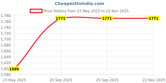 myntra.com LOUISIFS Women Dial & Straps Analogue Watch HBJDBGEIDBJJ louisifs Price History Graph from 23 May 2025 to 22 Nov 2025