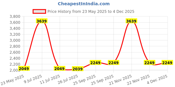 myntra.com LOUISIFS Women Dial & Straps Analogue Watch HCBCIGBABFAF louisifs Price History Graph from 23 May 2025 to 4 Dec 2025