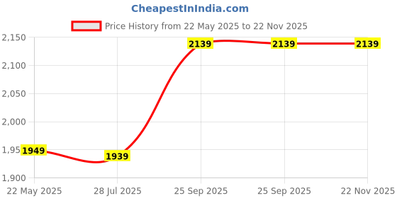 myntra.com LOUISIFS Women Dial & Straps Analogue Watch HDGGFBEIIBEI louisifs Price History Graph from 22 May 2025 to 22 Nov 2025