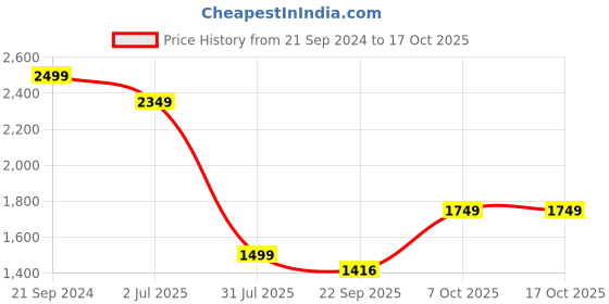 myntra.com Lounge Dreams Abstract Printed Shirt With Trousers lounge dreams Price History Graph from 21 Sep 2024 to 16 Oct 2025