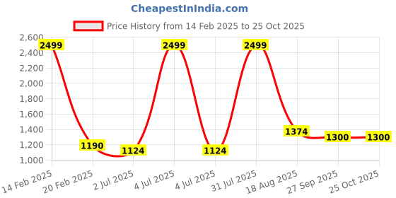 myntra.com Lounge Dreams Cotton Pullover Sweatshirt lounge dreams Price History Graph from 14 Feb 2025 to 25 Oct 2025