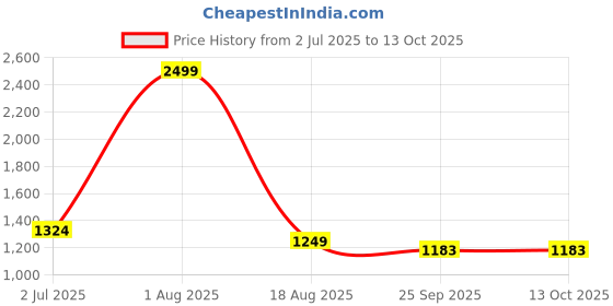 myntra.com Lounge Dreams Front-Open Hooded Sweatshirt lounge dreams Price History Graph from 2 Jul 2025 to 12 Oct 2025