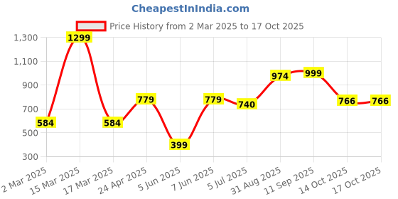 myntra.com Lounge Dreams Graphic Printed Drop-Shoulder Sleeves Pure Cotton Oversized T-shirt lounge dreams Price History Graph from 2 Mar 2025 to 14 Oct 2025