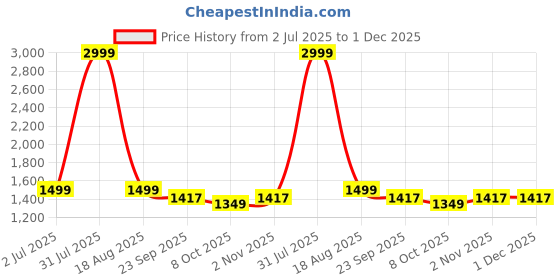 myntra.com Lounge Dreams Men Black Printed Cotton Hooded Sweatshirt lounge dreams Price History Graph from 2 Jul 2025 to 1 Dec 2025