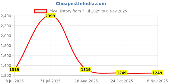 myntra.com Lounge Dreams Men Mustard Printed Cotton Sweatshirt lounge dreams Price History Graph from 3 Jul 2025 to 5 Nov 2025