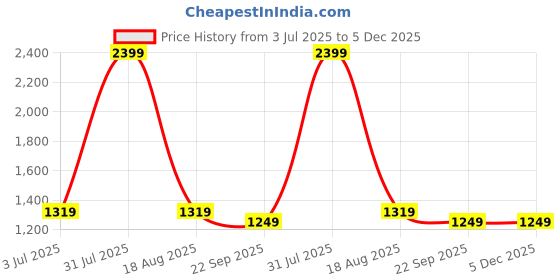 myntra.com Lounge Dreams Men Navy Blue Printed Cotton Sweatshirt lounge dreams Price History Graph from 3 Jul 2025 to 5 Dec 2025