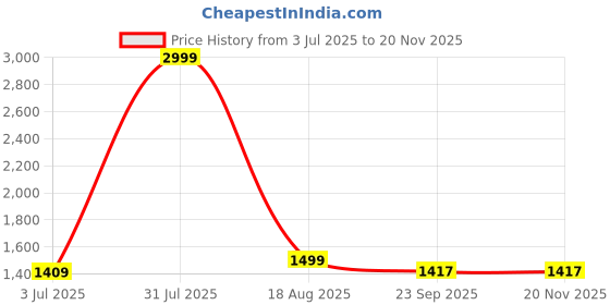 myntra.com Lounge Dreams Men Red Printed Cotton Hooded Sweatshirt lounge dreams Price History Graph from 3 Jul 2025 to 19 Nov 2025
