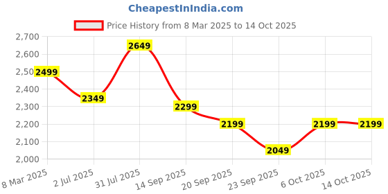 myntra.com Lounge Dreams Ombre Dyed Shirt-Collar Shirt With Trouser lounge dreams Price History Graph from 8 Mar 2025 to 14 Oct 2025