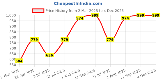 myntra.com Lounge Dreams Printed Cotton Oversized Lounge Tshirts lounge dreams Price History Graph from 2 Mar 2025 to 3 Dec 2025
