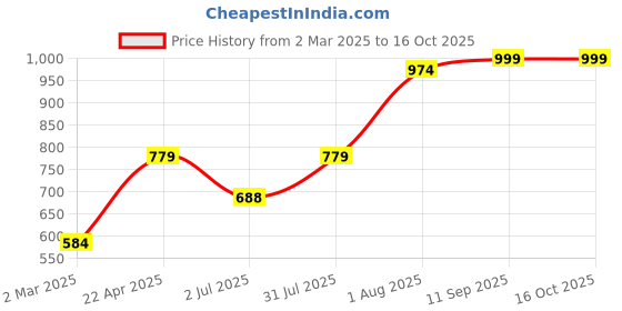 myntra.com Lounge Dreams Printed Pure Cotton Oversized Lounge T-shirt lounge dreams Price History Graph from 2 Mar 2025 to 16 Oct 2025