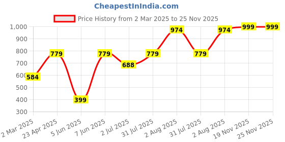 myntra.com Lounge Dreams Printed Pure Cotton Oversized Lounge Tshirt lounge dreams Price History Graph from 2 Mar 2025 to 25 Nov 2025