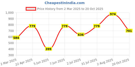 myntra.com Lounge Dreams Printed Pure Cotton Oversized T-shirt lounge dreams Price History Graph from 2 Mar 2025 to 20 Oct 2025